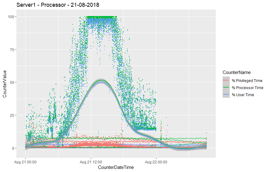 Plotting SQL Server Performance Using R